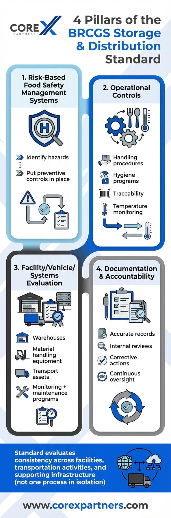 4 Pillars of the BRCGS Storage & Distribution Standard- infographic