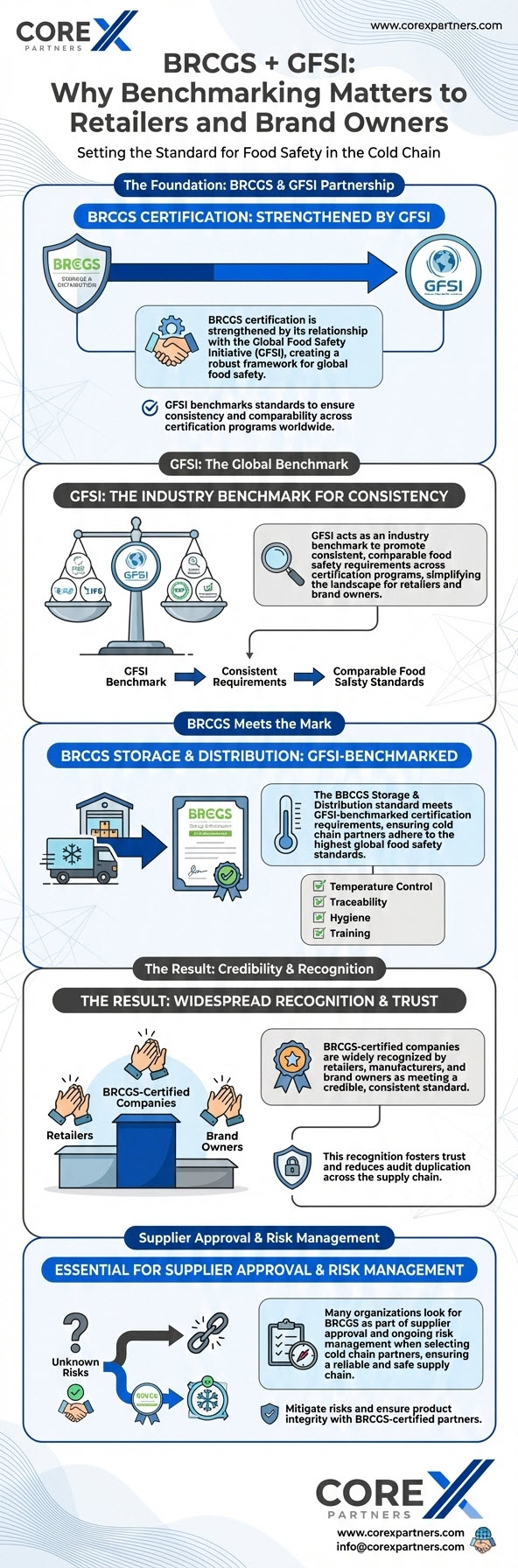 BRCGS + GFSI: Why Benchmarking Matters to Retailers and Brand Owners - Infographic

