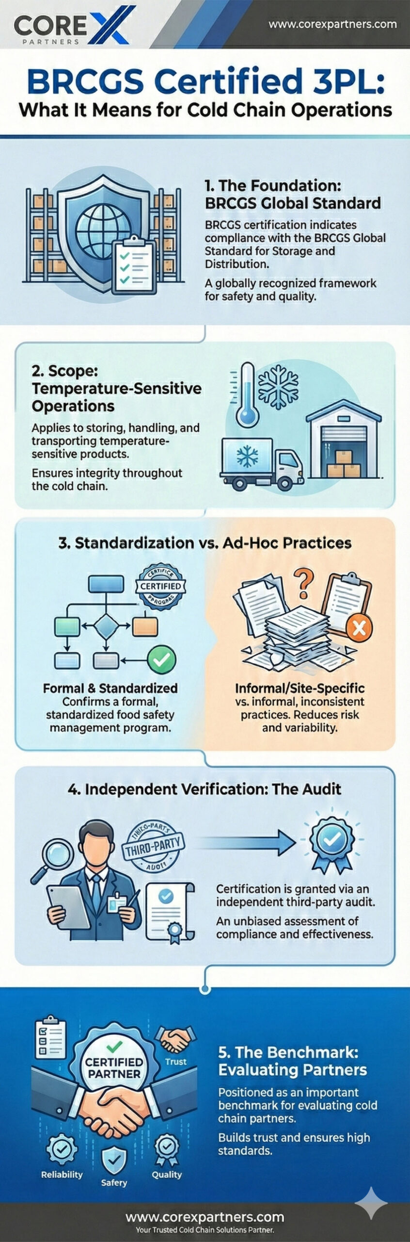 What BRCGS Certified 3PL Means for Cold Chain Operations- infographic 