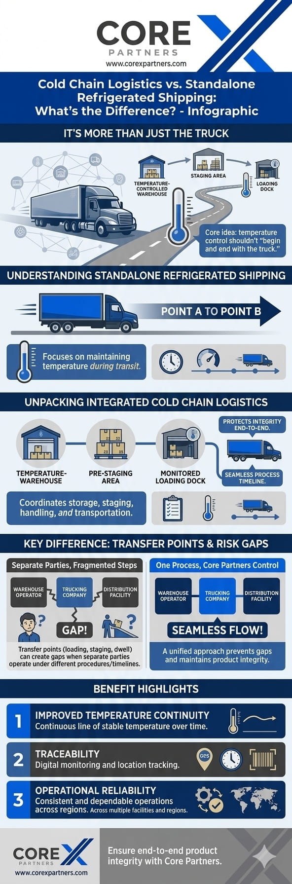Infographic explaining the differences between Cold Chain Logistics and Standalone Refrigerated Shipping