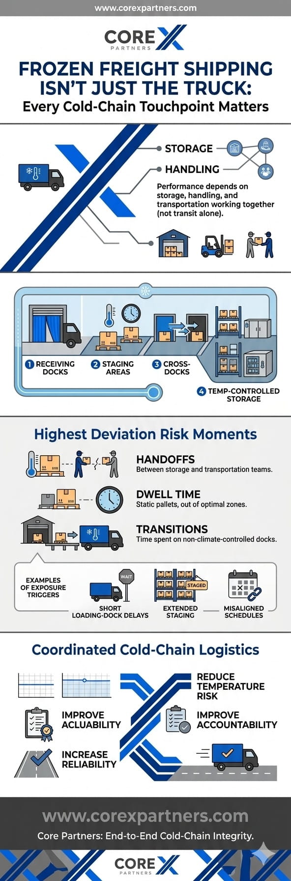 Every Cold-Chain Touchpoint Matters- Infographic