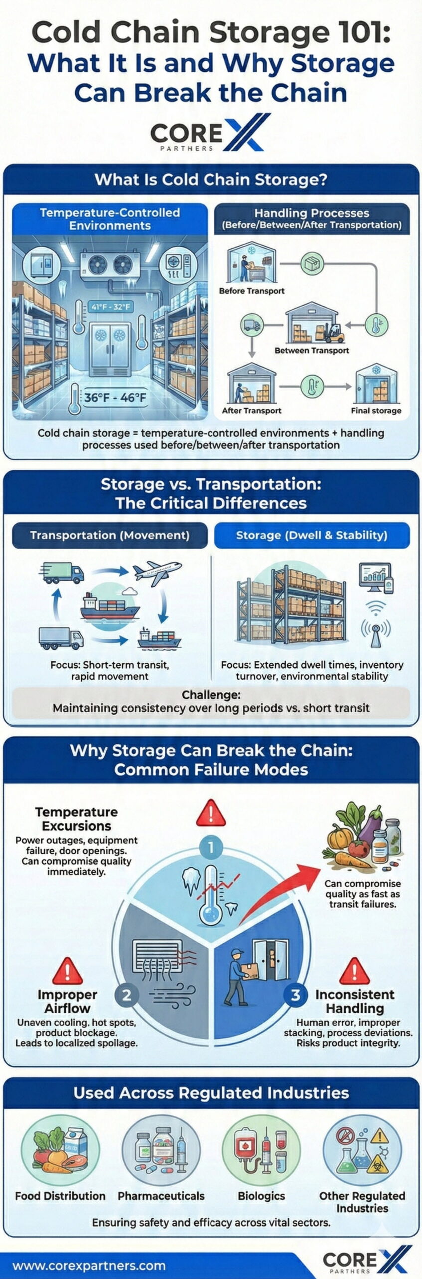 What is Cold Chain Storage and Why Storage Can Break the Chain- Infographic
