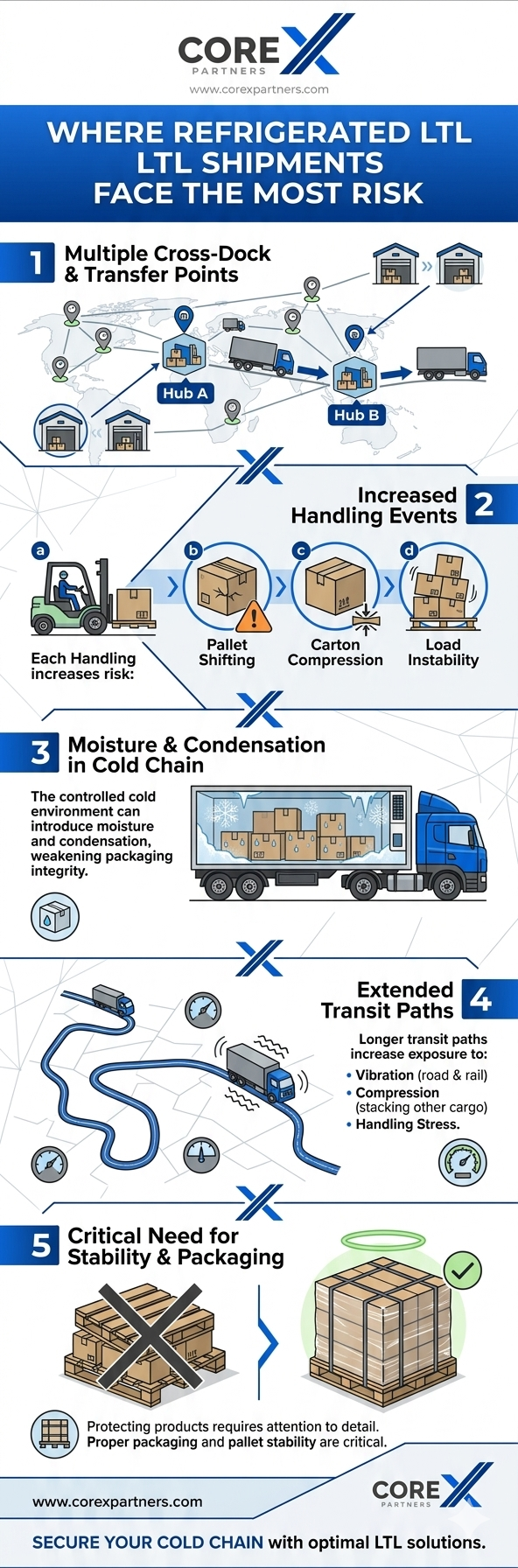 Where Refrigerated LTL Shipments Face the Most Risk -Infographic