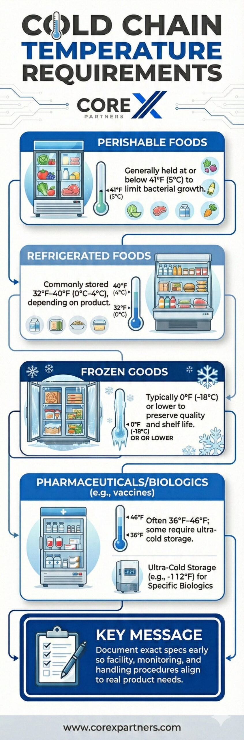 Temperature Requirements Cheat Sheet for Food, Frozen, and Pharma Ranges- Infographic
