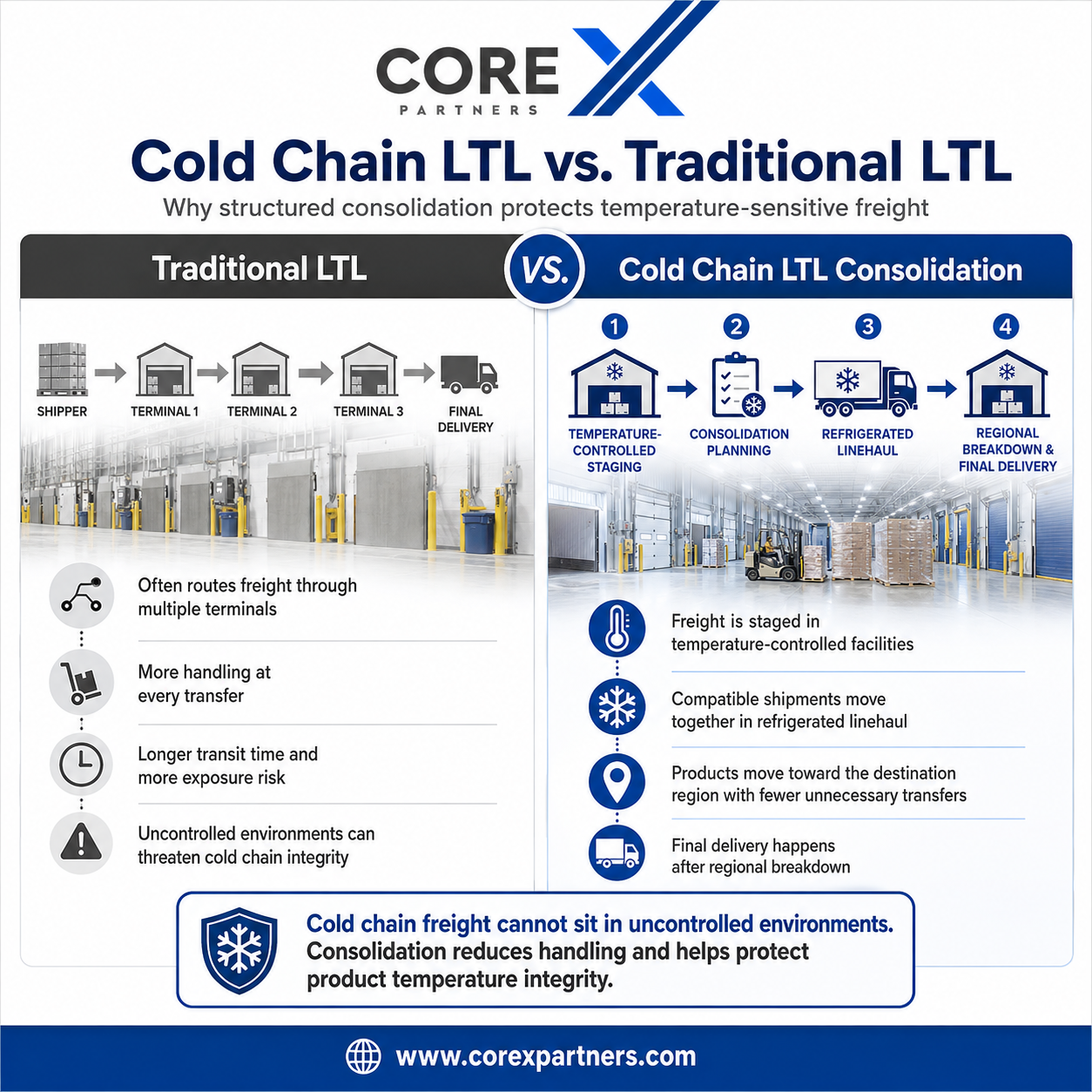 Cold Chain LTL vs. Traditional LTL- Infographic