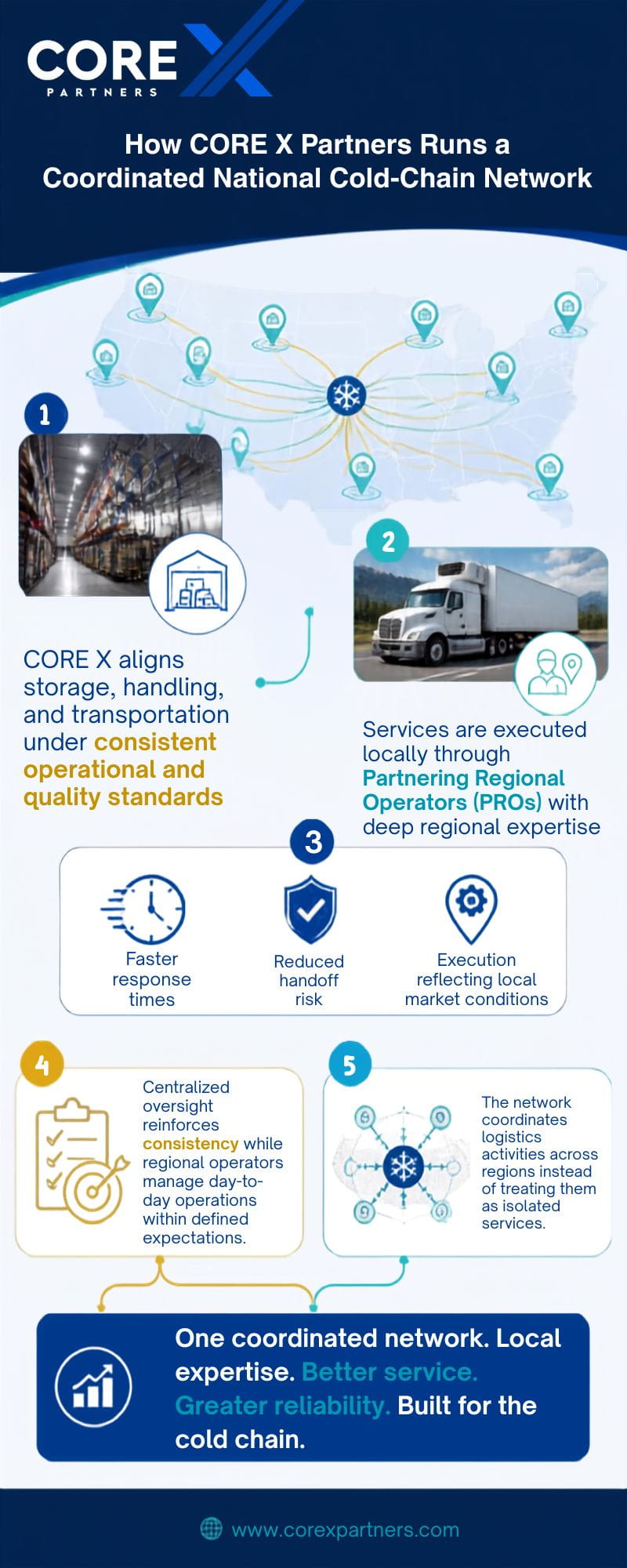 How CORE X Partners Runs a Coordinated National Cold-Chain Network- Infographic