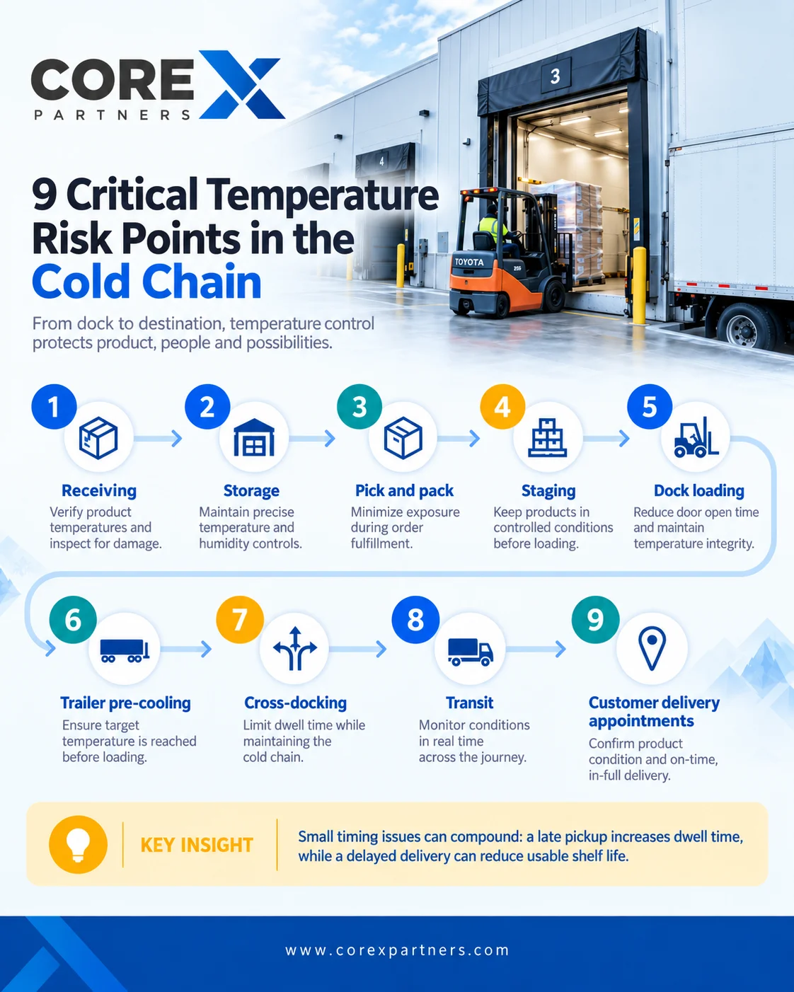 9 Critical Temperature Risk Points in the Cold Chain- Infographic